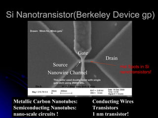 Si Nanotransistor(Berkeley Device gp) Hot Spots in Si  nanotransistors! Gate Gate Source Drain Nanowire Channel Metallic Carbon Nanotubes:  Conducting Wires Semiconducting Nanotubes: Transistors nano-scale circuits !   1 nm transistor! 