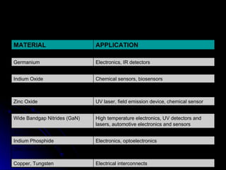 Electrical interconnects Copper, Tungsten Photonics (Q-switch, blue-green laser diode, blue-UV photodetector) Zinc Selenide Electronics, optoelectronics Indium Phosphide Insulator Boron Nitride High temperature electronics, UV detectors and lasers, automotive electronics and sensors Wide Bandgap Nitrides (GaN) Field emission device Copper Oxide UV laser, field emission device, chemical sensor Zinc Oxide Transparent conductive film in display electrodes, solar cells, organic light emitting diodes Indium Tin Oxide Chemical sensors, biosensors Indium Oxide Chemical sensors Tin Oxide Electronics, IR detectors Germanium Electronics, sensors Silicon APPLICATION MATERIAL 