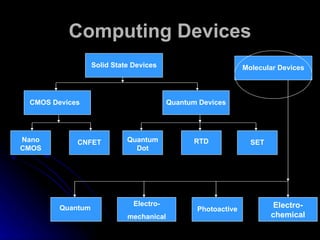 Computing Devices CMOS Devices Solid State Devices Molecular Devices Nano CMOS Quantum Dot RTD Quantum Devices CNFET SET Electro- mechanical Photoactive Quantum  Electro- chemical 