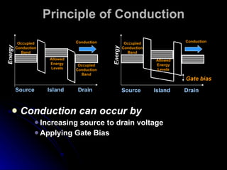 Principle of Conduction Conduction can occur by Increasing source to drain voltage Applying Gate Bias Allowed Energy Levels Source Island Drain Energy Occupied Conduction Band Allowed Energy Levels Source Island Drain Energy Occupied Conduction Band Gate bias Occupied Conduction Band Conduction Conduction 