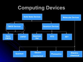 Computing Devices CMOS Devices Solid State Devices Molecular Devices Nano CMOS Quantum Dot RTD Quantum Devices CNFET SET Electro- mechanical Photoactive Quantum  Electro- chemical 