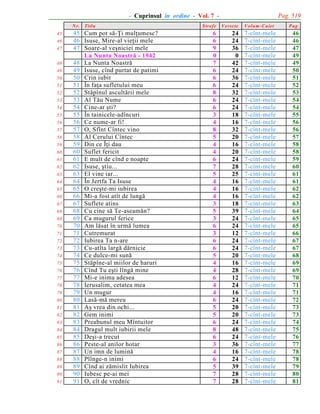 Pag. 519

- Cuprinsul în ordine - Vol. 7 N r.
45
46
47
48
49
50
51
52
53
54
55
56
57
58
59
60
61
62
63
64
65
66
67
68
69
70
71
72
73
74
75
76
77
78
79
80
81
82
83
84
85
86
87
88
89
90
91

T itlu

45 Cum pot sã-Þi mulþumesc?
46 Isuse, Mire-al vieþii mele
47 Soare-al veºniciei mele
La Nunta Noastrã - 1942
48 La Nunta Noastrã
49 Isuse, cînd purtat de patimi
50 Crin iubit
51 În faþa sufletului meu
52 Stãpînul ascultãrii mele
53 Al Tãu Nume
54 Cine-ar ºti?
55 În tainicele-adîncuri
56 Ce nume-ar fi!
57 O, Sfînt Cîntec vino
58 Al Cerului Cîntec
59 Din ce Îþi dau
60 Suflet fericit
61 E mult de cînd e noapte
62 Isuse, ºtiu...
63 El vine iar...
64 În Jertfa Ta Isuse
65 O creºte-mi iubirea
66 Mi-a fost atît de lungã
67 Suflete atins
68 Cu cine sã Te-aseamãn?
69 Ca mugurul ferice
70 Am lãsat în urmã lumea
71 Cutremurat
72 Iubirea Ta n-are
73 Cu-atîta largã dãrnicie
74 Ce dulce-mi sunã
75 Stãpîne-al miilor de haruri
76 Cînd Tu eºti lîngã mine
77 Mi-e inima adesea
78 Ierusalim, cetatea mea
79 Un mugur
80 Lasã-mã mereu
81 Aº vrea din ochi...
82 Gem inimi
83 Preabunul meu Mîntuitor
84 Dragul mult iubirii mele
85 Deºi-a trecut
86 Peste-al anilor hotar
87 Un imn de luminã
88 Plînge-n inimi
89 Cînd ai zãmislit Iubirea
90 Iubesc pe-ai mei
91 O, cît de vrednic

Strofe

Versete

6
6
9
0
7
6
6
6
8
6
6
3
4
8
5
4
4
6
7
5
4
4
4
3
5
3
6
3
6
6
5
4
4
6
4
4
6
5
5
6
8
6
3
4
6
5
7
7

24
24
36
0
42
24
36
24
32
24
24
18
16
32
20
16
20
24
28
25
16
16
16
18
39
24
24
12
24
24
20
16
28
12
24
16
24
20
20
24
48
24
36
16
24
39
28
28

V olum -C aiet

7-cînt-mele
7-cînt-mele
7-cînt-mele
7-cînt-mele
7-cînt-mele
7-cînt-mele
7-cînt-mele
7-cînt-mele
7-cînt-mele
7-cînt-mele
7-cînt-mele
7-cînt-mele
7-cînt-mele
7-cînt-mele
7-cînt-mele
7-cînt-mele
7-cînt-mele
7-cînt-mele
7-cînt-mele
7-cînt-mele
7-cînt-mele
7-cînt-mele
7-cînt-mele
7-cînt-mele
7-cînt-mele
7-cînt-mele
7-cînt-mele
7-cînt-mele
7-cînt-mele
7-cînt-mele
7-cînt-mele
7-cînt-mele
7-cînt-mele
7-cînt-mele
7-cînt-mele
7-cînt-mele
7-cînt-mele
7-cînt-mele
7-cînt-mele
7-cînt-mele
7-cînt-mele
7-cînt-mele
7-cînt-mele
7-cînt-mele
7-cînt-mele
7-cînt-mele
7-cînt-mele
7-cînt-mele

P ag.

46
46
47
49
49
50
51
52
53
54
54
55
56
56
57
58
58
59
60
61
61
62
62
63
64
65
65
66
67
67
68
69
69
70
71
71
72
73
73
74
75
76
77
78
78
79
80
81

 