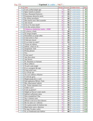 Pag. 520

- Cuprinsul în ordine - Vol. 7 N r.

92
93
94
95
96
97
98
99
100
101
102
103
104
105
106
107
108
109
110
111
112
113
114
115
116
117
118
119
120
121
122
123
124
125
126
127
128
129
130
131
132
133
134
135
136
137
138

92
93
94
95
96
97
98
99
100
101
102
103
104
105
106
107
108
109
110
111
112
113
114
115
116
117
118
119
120
121
122
123
124
125
126
127
128
129
130
131
132
133
134
135
136
137
138

T itlu

Cum cerbul dupã ape
Spre lumile Luminii
Isus, Oceanul Fericirii
Frumoase dorurile mele
În sfînta ascultare
Din harfa unei fãrã seamãn
Am trecut
Cît ai Tu mai mult!
Cel din urmã cîntec
Cîntarea cîntãrilor mele - 1945
E cineva, cîntã
În lunga noapte
Porumbel cu aripi albe
Cînd ochii-n Sus
Cînd am trecut
Ce-ai dori tu oare?
Vreau sã iubesc
Iubite, cînd vei fi...
Suspinele Tale
Prima ploaie
Vis
Cine oare?
Am fost aleºi
Am biruit
O, Doamne ce furtuni
M-ai izbãvit
Tu ºtii cum nopþi
Ca o scurgere de ape
Cînd ochii mei
La 20 de ani
Tu vezi adînca sfîºiere
E-atît de greu
Dupã arºiþa de-o varã
Sub apãsarea Mîinii Tale
Din zbuciumul iubirii
O, Taina sãrutãrii Lui
Unde-i azi?
Cum aº putea?
Stãpîn ºi Soþ al vieþii mele
Iubitul sufletului meu
Sînt trandafirul Tãu
Nu-i cîntare care
Sfîrºit e tot ce-a fost durere
De nu ºtiþi ce-i iubirea
Þi-e greu acum în lumea rea
Dacã ºtiþi cum e durerea
În faþa Ta plec ochii
O, ce frumoasã eºti Iubito

Strofe

Versete

7
8
7
8
5
8
6
6
4
0
7
7
6
4
5
6
3
6
4
4
6
4
4
4
6
5
4
5
5
4
5
6
6
6
6
6
5
3
7
6
6
6
7
6
7
8
9
5

14
16
28
32
40
32
36
36
16
0
28
28
30
20
20
24
9
24
20
16
24
24
16
16
24
20
16
20
20
23
20
24
24
24
12
24
30
28
28
24
24
36
35
24
28
32
36
40

V olum -C aiet

P ag.

7-cînt-mele
7-cînt-mele
7-cînt-mele
7-cînt-mele
7-cînt-mele
7-cînt-mele
7-cînt-mele
7-cînt-mele
7-cînt-mele
7-cînt-mele
7-cînt-mele
7-cînt-mele
7-cînt-mele
7-cînt-mele
7-cînt-mele
7-cînt-mele
7-cînt-mele
7-cînt-mele
7-cînt-mele
7-cînt-mele
7-cînt-mele
7-cînt-mele
7-cînt-mele
7-cînt-mele
7-cînt-mele
7-cînt-mele
7-cînt-mele
7-cînt-mele
7-cînt-mele
7-cînt-mele
7-cînt-mele
7-cînt-mele
7-cînt-mele
7-cînt-mele
7-cînt-mele
7-cînt-mele
7-cînt-mele
7-cînt-mele
7-cînt-mele
7-cînt-mele
7-cînt-mele
7-cînt-mele
7-cînt-mele
7-cînt-mele
7-cînt-mele
7-cînt-mele
7-cînt-mele
7-cînt-mele

82
82
83
84
85
86
87
88
89
90
90
91
92
93
93
94
95
95
96
96
97
98
99
99
100
100
101
102
102
103
104
104
105
106
107
107
108
109
110
111
112
113
114
115
116
117
118
119

 