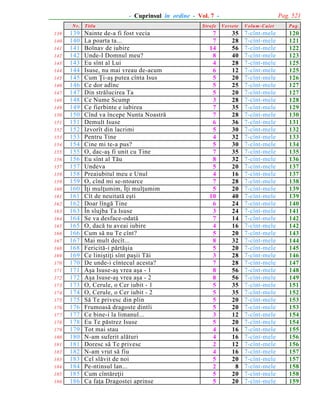 Pag. 521

- Cuprinsul în ordine - Vol. 7 N r.
139
140
141
142
143
144
145
146
147
148
149
150
151
152
153
154
155
156
157
158
159
160
161
162
163
164
165
166
167
168
169
170
171
172
173
174
175
176
177
178
179
180
181
182
183
184
185
186

139
140
141
142
143
144
145
146
147
148
149
150
151
152
153
154
155
156
157
158
159
160
161
162
163
164
165
166
167
168
169
170
171
172
173
174
175
176
177
178
179
180
181
182
183
184
185
186

T itlu

Nainte de-a fi fost vecia
La poarta ta...
Bolnav de iubire
Unde-I Domnul meu?
Eu sînt al Lui
Isuse, nu mai vreau de-acum
Cum Þi-aº putea cînta Isus
Ce dor adînc
Din strãlucirea Ta
Ce Nume Scump
Ce fierbinte e iubirea
Cînd va începe Nunta Noastrã
Demult Isuse
Izvorît din lacrimi
Pentru Tine
Cine mi te-a pus?
O, dac-aº fi unit cu Tine
Eu sînt al Tãu
Undeva
Preaiubitul meu e Unul
O, cînd mi se-ntoarce
Îþi mulþumim, Îþi mulþumim
Cît de neuitatã eºti
Doar lîngã Tine
În slujba Ta Isuse
Se va desface-odatã
O, dacã tu aveai iubire
Cum sã nu Te cînt?
Mai mult decît...
Fericitã-i pãrtãºia
Ce liniºtiþi sînt paºii Tãi
De unde-i cîntecul acesta?
Aºa Isuse-aº vrea aºa - 1
Aºa Isuse-aº vrea aºa - 2
O, Cerule, o Cer iubit - 1
O, Cerule, o Cer iubit - 2
Sã Te privesc din plin
Frumoasã dragoste dintîi
Ce bine-i la limanul...
Eu Te pãstrez Isuse
Tot mai stau
N-am suferit alãturi
Doresc sã Te privesc
N-am vrut sã fiu
Cel slãvit de noi
Pe-ntinsul lan...
Cum cîntãreþii
Ca faþa Dragostei aprinse

Strofe

Versete

7
7
14
8
4
6
5
5
5
3
7
7
6
5
4
5
7
8
5
4
7
5
10
6
3
7
4
5
8
5
3
7
8
8
5
5
5
5
3
5
4
4
2
4
5
2
5
5

35
28
56
40
28
12
20
25
20
28
35
28
36
30
32
30
35
32
20
16
28
20
40
24
24
14
16
20
32
20
28
28
56
56
35
35
20
20
12
20
16
16
12
16
20
8
20
20

V olum -C aiet

P ag.

7-cînt-mele
7-cînt-mele
7-cînt-mele
7-cînt-mele
7-cînt-mele
7-cînt-mele
7-cînt-mele
7-cînt-mele
7-cînt-mele
7-cînt-mele
7-cînt-mele
7-cînt-mele
7-cînt-mele
7-cînt-mele
7-cînt-mele
7-cînt-mele
7-cînt-mele
7-cînt-mele
7-cînt-mele
7-cînt-mele
7-cînt-mele
7-cînt-mele
7-cînt-mele
7-cînt-mele
7-cînt-mele
7-cînt-mele
7-cînt-mele
7-cînt-mele
7-cînt-mele
7-cînt-mele
7-cînt-mele
7-cînt-mele
7-cînt-mele
7-cînt-mele
7-cînt-mele
7-cînt-mele
7-cînt-mele
7-cînt-mele
7-cînt-mele
7-cînt-mele
7-cînt-mele
7-cînt-mele
7-cînt-mele
7-cînt-mele
7-cînt-mele
7-cînt-mele
7-cînt-mele
7-cînt-mele

120
121
122
123
125
125
126
127
127
128
129
130
131
132
133
134
135
136
137
137
138
139
139
140
141
142
142
143
144
145
146
147
148
149
151
152
153
153
154
154
155
156
156
157
157
158
158
159

 