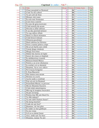Pag. 526

- Cuprinsul în ordine - Vol. 7 N r.

377
378
379
380
381
382
383
384
385
386
387
388
389
390
391
392
393
394
395
396
397
398
399
400
401
402
403
404
405
406
407
408
409
410
411
412
413
414
415
416
417
418
419
420
421
422
423
424

377
378
379
380
381
382
383
384
385
386
387
388
389
390
391
392
393
394
395
396
397
398
399
400
401
402
403
404
405
406
407
408
409
410
411
412
413
414
415
416
417
418
419
420
421
422
423
424

T itlu

Chiar mergînd cu Domnul
Cînd Tu-mi cobori
Tu ºtii atît de bine
Minuni sînt toate
În cele mai frumoase
Cum trece soarele
În ceas de grea-ncercare
Cînd soarele de-acum
Oricine-a aflat iubirea
S-au dus pierind milenii
Te rog iubire sfîntã
Dacã s-a fãcut minunea
Cînd fericit trãieºti
Sfîºierea pocãinþei
Dacã iubirea lui Hristos
Greu e numai pînã-n clipa
De-ar ºti harfa care cîntã
Veniþi dragi cîntãreþi
Mergi fiica mea
Duhul tãu mereu sã lupte
Surori de cruce ºi rãsplatã
În sãrbãtorirea voastrã
Binecuvîntatã Maica
Pentru c-ai avut chemarea
Ia sculaþi voi ce dormiþi
Doamne, fie-n veci slãvit
Pe Crucea Golgotei
E Ziua Bucuriei
Din lumea care-acum
Hristos n-a scris
Acolo unde e credinþã
Poþi sã ceri la Domnul
Preasfîntã Maicã, te privesc
Dã-mi Doamne bucuria
Cînd simþi ameninþarea
Mã rog în noaptea încercãrii
Sã pot sã merg
Pentru tine Mi-am lãsat Eu
Tu Mã iubeºti?
Te-am iubit frumos Isuse?
Sã merg mustrat!
Unde mi-aþi fost?
Doamne, iar îmi plec
În zadar se mai grãbeºte
Eu nu vreau
Cel ce-a cãutat Isuse
Aici, unde eºti Tu Isus
Doamne, numai Tu ºtii

Strofe

Versete

3
5
3
5
5
3
3
6
6
7
6
6
6
6
6
6
6
4
7
6
3
7
7
6
8
6
6
5
4
5
6
7
3
4
6
6
6
4
5
6
3
6
6
6
6
6
4
4

24
20
24
21
20
24
24
24
24
29
24
24
24
24
24
24
24
24
28
24
24
28
14
12
16
24
24
20
24
20
24
28
24
14
12
24
24
36
30
24
24
24
24
24
24
24
24
24

V olum -C aiet

P ag.

7-nemuritoare
7-nemuritoare
7-nemuritoare
7-nemuritoare
7-nemuritoare
7-nemuritoare
7-nemuritoare
7-nemuritoare
7-nemuritoare
7-nemuritoare
7-nemuritoare
7-nemuritoare
7-nemuritoare
7-nemuritoare
7-nemuritoare
7-nemuritoare
7-nemuritoare
7-nemuritoare
7-nemuritoare
7-nemuritoare
7-nemuritoare
7-nemuritoare
7-nemuritoare
7-nemuritoare
7-nemuritoare
7-nemuritoare
7-nemuritoare
7-nemuritoare
7-nemuritoare
7-nemuritoare
7-nemuritoare
7-nemuritoare
7-nemuritoare
7-nemuritoare
7-nemuritoare
7-nemuritoare
7-nemuritoare
7-nemuritoare
7-nemuritoare
7-nemuritoare
7-nemuritoare
7-nemuritoare
7-nemuritoare
7-nemuritoare
7-nemuritoare
7-nemuritoare
7-nemuritoare
7-nemuritoare

309
309
310
311
311
312
313
313
314
315
316
317
317
318
319
320
320
321
322
323
324
324
325
326
326
327
328
328
329
330
330
331
332
333
333
334
334
335
336
337
338
339
339
340
341
342
342
343

 