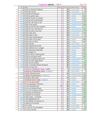 Pag. 535

- Cuprinsul alfabetic - Vol. 7 N r.

122

89
105
389
563
552
473
285
242
466
324
359
119
104
411
512
567
26
384
192
500
529
497
474
310
76
378
150
224

123

198

124

433

125

99
501
161
574
506
453
272
652
660
557
581
50
68
457

95
96
97
98
99
100
101
102
103
104
105
106
107
108
109
110
111
112
113
114
115
116
117
118
119
120
121

126
127
128
129
130
131
132
133
134
135
136
137
138

T itlu

Cînd ai zãmislit Iubirea
Cînd am trecut
Cînd fericit trãieºti
Cînd în graba mea...
Cînd Îþi ascult Cuvîntul
Cînd las din mînã harfa
Cînd mii de fraþi ai tãi
Cînd n-am putut
Cînd ne trezim din somnul
Cînd noi nu vom mai fi
Cînd nu mai ai nevoie
Cînd ochii mei
Cînd ochii-n Sus
Cînd simþi ameninþarea
Cînd simþi cã nu poþi
Cînd sînt cu Tine
Cînd soarele
Cînd soarele de-acum
Cînd sufletul mi-e singur
Cînd suprema suferinþã
Cînd ºoapta Ta
Cînd te afli-n valuri grele
Cînd te uiþi prea mult
Cînd Te-ai plecat spre noi
Cînd Tu eºti lîngã mine
Cînd Tu-mi cobori
Cînd va începe Nunta Noastrã
Cînd vezi pe cîþi
Cîntarea cîntãrilor mele - 1945
Cîntarea Cîntãrilor mele - Caiet 1
Cîntãri Nemuritoare
Cîntãri Nemuritoare - Caiet 2
Cîntãrile din urmã
Cîntãrile din Urmã - Caiet 3
Cît ai Tu mai mult!
Cît de aproape e Hristos
Cît de neuitatã eºti
Cît m-ai chemat Isuse
Cît se tot vesteºte astãzi
Coboarã-mi Doamne
Coboarã-Te Luminã
Copil eram - ºi mama
Cred fãgãduinþa Ta
Cred numai în iubirea Ta
Crede tot Cuvîntul
Crin iubit
Cu cine sã Te-aseamãn?
Cu cît ai un dar

Strofe

Versete

5
5
6
6
3
6
6
7
6
6
6
5
4
6
4
6
5
6
3
3
6
6
6
5
4
5
7
6
0
0
3
0
6
0
6
6
10
4
3
6
6
4
3
5
4
6
5
3

39
20
24
24
24
24
24
14
24
25
24
20
20
12
16
24
10
24
12
24
24
23
24
20
28
20
28
24
0
0
36
0
24
0
36
24
40
26
24
24
12
16
30
20
16
36
39
24

V olum -C aiet

P ag.

7-cînt-mele
7-cînt-mele
7-nemuritoare
7-urmã
7-urmã
7-urmã
7-nemuritoare
7-nemuritoare
7-urmã
7-nemuritoare
7-nemuritoare
7-cînt-mele
7-cînt-mele
7-nemuritoare
7-urmã
7-urmã
7-cînt-mele
7-nemuritoare
7-cînt-mele
7-urmã
7-urmã
7-urmã
7-urmã
7-nemuritoare
7-cînt-mele
7-nemuritoare
7-cînt-mele
7-nemuritoare
7-cînt-mele
7-cînt-mele
7-nemuritoare
7-nemuritoare
7-urmã
7-urmã
7-cînt-mele
7-urmã
7-cînt-mele
7-urmã
7-urmã
7-urmã
7-nemuritoare
7-urmã
7-urmã
7-urmã
7-urmã
7-cînt-mele
7-cînt-mele
7-urmã

79
93
317
444
436
382
239
206
377
269
295
102
93
333
409
447
31
313
163
401
421
399
383
257
69
309
130
192
90
3
172
169
352
351
88
402
139
452
405
368
230
506
512
440
457
51
64
371

 