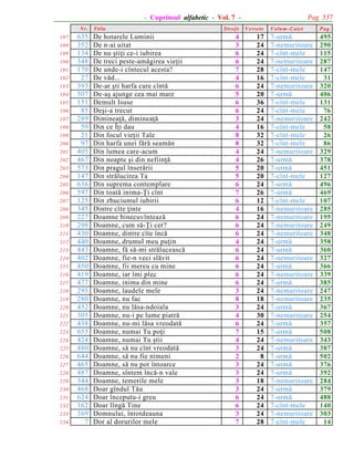Pag. 537

- Cuprinsul alfabetic - Vol. 7 N r.
187
188
189
190
191
192
193
194
195
196
197
198
199
200
201
202
203
204
205
206
207
208
209
210
211
212
213
214
215
216
217
218
219
220
221
222
223
224
225
226
227
228
229
230
231
232
233
234

635
352
134
348
170
27
393
507
151
85
289
59
21
97
405
467
573
147
636
597
125
345
227
298
430
440
443
402
450
419
477
295
280
452
305
438
655
424
480
644
465
487
344
468
624
162
369
7

T itlu

De hotarele Luminii
De n-ai uitat
De nu ºtiþi ce-i iubirea
De treci peste-amãgirea vieþii
De unde-i cîntecul acesta?
De vãd...
De-ar ºti harfa care cîntã
De-aº ajunge cea mai mare
Demult Isuse
Deºi-a trecut
Dimineaþã, dimineaþã
Din ce Îþi dau
Din focul vieþii Tale
Din harfa unei fãrã seamãn
Din lumea care-acum
Din noapte ºi din nefiinþã
Din pragul înserãrii
Din strãlucirea Ta
Din suprema contemplare
Din toatã inima-Þi cînt
Din zbuciumul iubirii
Dintre cîte þinte
Doamne binecuvînteazã
Doamne, cum sã-Þi cer?
Doamne, dintre cîte încã
Doamne, drumul meu puþin
Doamne, fã sã-mi strãluceascã
Doamne, fie-n veci slãvit
Doamne, fii mereu cu mine
Doamne, iar îmi plec
Doamne, inima din mine
Doamne, laudele mele
Doamne, nu fac
Doamne, nu lãsa-ndoiala
Doamne, nu-i pe lume piatrã
Doamne, nu-mi lãsa vreodatã
Doamne, numai Tu poþi
Doamne, numai Tu ºtii
Doamne, sã nu cînt vreodatã
Doamne, sã nu fie nimeni
Doamne, sã nu pot întoarce
Doamne, sîntem încã-n vale
Doamne, temerile mele
Doar gîndul Tãu
Doar începutu-i greu
Doar lîngã Tine
Domnului, întotdeauna
Dor al dorurilor mele

Strofe

Versete

4
3
6
6
7
4
6
5
6
6
3
4
8
8
4
4
5
5
6
7
6
4
6
6
6
4
6
6
6
6
6
3
8
3
4
6
7
4
3
2
3
3
3
3
6
6
3
7

17
24
24
24
28
16
24
20
36
24
24
16
32
32
24
26
20
20
24
26
12
16
24
24
24
24
24
24
24
24
24
24
18
24
30
24
15
24
24
8
24
24
18
24
24
24
24
28

V olum -C aiet

P ag.

7-urmã
7-nemuritoare
7-cînt-mele
7-nemuritoare
7-cînt-mele
7-cînt-mele
7-nemuritoare
7-urmã
7-cînt-mele
7-cînt-mele
7-nemuritoare
7-cînt-mele
7-cînt-mele
7-cînt-mele
7-nemuritoare
7-urmã
7-urmã
7-cînt-mele
7-urmã
7-urmã
7-cînt-mele
7-nemuritoare
7-nemuritoare
7-nemuritoare
7-nemuritoare
7-urmã
7-urmã
7-nemuritoare
7-urmã
7-nemuritoare
7-urmã
7-nemuritoare
7-nemuritoare
7-urmã
7-nemuritoare
7-urmã
7-urmã
7-nemuritoare
7-urmã
7-urmã
7-urmã
7-urmã
7-nemuritoare
7-urmã
7-urmã
7-cînt-mele
7-nemuritoare
7-cînt-mele

495
290
115
287
147
31
320
406
131
76
242
58
26
86
329
378
451
127
496
469
107
285
195
249
348
358
360
327
366
339
385
247
235
367
254
357
508
343
387
502
376
392
284
379
488
140
303
14

 