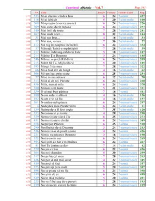 Pag. 541

- Cuprinsul alfabetic - Vol. 7 N r.
377
378
379
380
381
382
383
384
385
386
387
388
389
390
391
392
393
394
395
396
397
398
399
400
401
402
403
404
405
406
407
408
409
410
411
412
413
414
415
416
417
418
419
420
421
422
423
424

553
116
268
309
340
167
31
17
412
37
217
214
246
215
395
66
306
77
313
456
380
559
180
182
361
4
139
353
329
431
658
290
536
221
325
595
41
579
364
317
426
439
375
496
639
629
225
259

T itlu

M-ai chemat cîndva Isus
M-ai izbãvit
M-apropiu de-orice muncã
Mai curat decît zãpada
Mai întîi de toate
Mai mult decît...
Mai sus Isus...
Mai sus, mereu...
Mã rog în noaptea încercãrii
Mãreaþã Tainã-a-mpãrtãºirii
Mãrire Îndelung-rãbdãrii Tale
Mãrire Þie Doamne
Mãrire veºnicã Rãbdãrii
Mãrit fii Tu, Mijlocitorul
Mergi fiica mea
Mi-a fost atît de lungã
Mi-am luat prin soare
Mi-e inima adesea
Milã ai de noi Pãrinte
Mila, numai mila
Minuni sînt toate
N-ai mai bun pãrinte
N-am suferit alãturi
N-am vrut sã fiu
N-amîna-ndreptarea
Nãdejdea mea Preafericitã
Nainte de-a fi fost vecia
Necunoscut ºi tainic
Nemuritoare slavã Þie
Nemuritoarele cîntãri
Nepreþuit Prieten
Nesfîrºitã slavã Doamne
Nimeni n-o sã poatã spune
Nimic nu-ntoarce Doamne
Noi n-avem aur
Noi ºtim ce har e mîntuirea
Noi Te dorim cu dor
Nu jos ci Sus
Nu noi chemãm
Nu pe braþul meu
Nu pot sã mã mai satur
Nu poþi sã faci
Nu priviþi prea mult
Nu se poate sã nu fie
Nu ºtim de ce
Nu te lãsa molatic
Nu va fi belºug de-a pururi
Nu vã uscaþi curate lacrimi

Strofe

Versete

6
5
6
6
7
8
4
7
6
7
5
3
6
5
7
4
6
6
6
6
5
7
4
4
6
6
7
4
6
6
6
3
4
3
6
6
7
6
5
7
4
6
5
6
6
5
7
6

24
20
24
24
28
32
16
56
24
28
18
24
24
20
28
16
25
12
24
24
21
16
16
16
24
24
35
28
25
24
25
24
24
16
24
24
14
22
30
28
32
24
20
24
24
20
28
24

V olum -C aiet

P ag.

7-urmã
7-cînt-mele
7-nemuritoare
7-nemuritoare
7-nemuritoare
7-cînt-mele
7-cînt-mele
7-cînt-mele
7-nemuritoare
7-cînt-mele
7-nemuritoare
7-nemuritoare
7-nemuritoare
7-nemuritoare
7-nemuritoare
7-cînt-mele
7-nemuritoare
7-cînt-mele
7-nemuritoare
7-urmã
7-nemuritoare
7-urmã
7-cînt-mele
7-cînt-mele
7-nemuritoare
7-cînt-mele
7-cînt-mele
7-nemuritoare
7-nemuritoare
7-nemuritoare
7-urmã
7-nemuritoare
7-urmã
7-nemuritoare
7-nemuritoare
7-urmã
7-cînt-mele
7-urmã
7-nemuritoare
7-nemuritoare
7-nemuritoare
7-urmã
7-nemuritoare
7-urmã
7-urmã
7-urmã
7-nemuritoare
7-nemuritoare

437
100
226
257
281
144
34
22
334
39
187
185
209
185
322
62
254
70
260
370
311
441
156
157
297
11
120
290
273
349
510
243
426
190
269
467
42
456
299
263
345
357
307
398
498
491
193
219

 