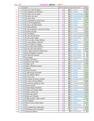 Pag. 546

- Cuprinsul alfabetic - Vol. 7 N r.

617
618
619
620
621
622
623
624
625
626
627
628
629
630
631
632
633
634
635
636
637
638
639
640
641
642
643
644
645
646
647
648
649
650
651
652
653
654
655
656
657
658
659
660
661
662
663
664

445
647
349
350
179
509
584
537
415
577
562
355
379
117
659
121
531
546
527
135
33
87
79
601
418
127
142
157
544
528
626
538
256
642
367
548
394
492
318
302
293
451
20
588
111
351
542
107

T itlu

Tot ce-i mai frumos
Tot drumul cu Hristos
Tot mai am de spus
Tot mai rar auzi
Tot mai stau
Tu ai purtat în locul meu
Tu Cel Atotputernic
Tu m-ai învãþat Isuse
Tu Mã iubeºti?
Tu ne-ai promis, noi am crezut
Tu poþi sã fugi
Tu sã rãmîi!
Tu ºtii atît de bine
Tu ºtii cum nopþi
Tu te-ai dus, Isuse Dulce
Tu vezi adînca sfîºiere
Tu-ai fi putut s-alegi
Tu-mi eºti Isuse Dulce
Tu-mi eºti mai presus
Þi-e greu acum în lumea rea
Þinta alergãrii noastre
Un imn de luminã
Un mugur
Unde e Hristos...
Unde mi-aþi fost?
Unde-i azi?
Unde-I Domnul meu?
Undeva
Unicã Lucrare
V-adeveresc prieteni
Va fi odatã-o pace
Va fi-n veci
Va trebui sã mori curînd
Va veni ºi Ziua Sfîntã
Va veni-n curînd ºi ziua
Veacu-acesta
Veniþi dragi cîntãreþi
Veniþi voi ceruri largi
Veºnic slavã Þie
Viaþa este slavã
Viaþa nu-i fãcutã
Viaþã scurtã, viaþã scurtã
Vin Paºtile
Vino la Isus chiar dacã
Vis
Voi numai de viaþa asta
Vorbeºte-ncet Cuvîntul
Vreau sã iubesc

Strofe

Versete

6
5
6
6
4
3
7
6
5
6
5
6
3
4
5
5
6
4
4
7
4
4
4
7
6
5
8
5
5
5
4
3
7
3
7
3
4
7
7
6
6
5
9
4
6
4
6
3

24
21
24
24
16
18
26
24
30
22
20
24
24
16
30
20
24
16
16
28
16
16
16
28
24
30
40
20
20
20
16
24
28
24
28
24
24
26
28
24
24
20
36
24
24
16
12
9

V olum -C aiet

P ag.

7-urmã
7-urmã
7-nemuritoare
7-nemuritoare
7-cînt-mele
7-urmã
7-urmã
7-urmã
7-nemuritoare
7-urmã
7-urmã
7-nemuritoare
7-nemuritoare
7-cînt-mele
7-urmã
7-cînt-mele
7-urmã
7-urmã
7-urmã
7-cînt-mele
7-cînt-mele
7-cînt-mele
7-cînt-mele
7-urmã
7-nemuritoare
7-cînt-mele
7-cînt-mele
7-cînt-mele
7-urmã
7-urmã
7-urmã
7-urmã
7-nemuritoare
7-urmã
7-nemuritoare
7-urmã
7-nemuritoare
7-urmã
7-nemuritoare
7-nemuritoare
7-nemuritoare
7-urmã
7-cînt-mele
7-urmã
7-cînt-mele
7-nemuritoare
7-urmã
7-cînt-mele

362
503
288
288
155
407
459
427
336
454
444
292
310
101
511
104
422
433
420
116
35
78
71
472
339
108
123
137
431
420
489
428
217
500
301
434
321
395
264
251
245
366
25
462
97
289
430
95

 