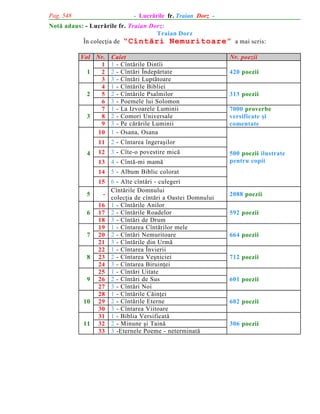 Pag. 548

- Lucrãrile fr. Traian Dorz -

Notã adaus: - Lucrãrile fr. Traian Dorz:
Traian Dorz
În colecþia de “Cîntãri Nemuritoare” a mai scris:
Vol Nr.
1
1
2
3
4
2
5
6
7
3
8
9
10

Caiet
1 - Cîntãrile Dintîi
2 - Cîntãri Îndepãrtate
3 - Cîntãri Luptãtoare
1 - Cîntãrile Bibliei
2 - Cîntãrile Psalmilor
3 - Poemele lui Solomon
1 - La Izvoarele Luminii
2 - Comori Universale
3 - Pe cãrãrile Luminii
1 - Osana, Osana

Nr. poezii
420 poezii

313 poezii
7000 proverbe
versificate ºi
comentate

11 2 - Cîntarea îngeraºilor
4

12 3 - Cîte-o povestire micã
13 4 - Cîntã-mi mamã

500 poezii ilustrate
pentru copii

14 5 - Album Biblic colorat

5
6

7

8

9

10

11

15 6 - Alte cîntãri - culegeri
Cîntãrile Domnului
colecþia de cîntãri a Oastei Domnului
16 1 - Cîntãrile Anilor
17 2 - Cîntãrile Roadelor
18 3 - Cîntãri de Drum
19 1 - Cîntarea Cîntãrilor mele
20 2 - Cîntãri Nemuritoare
21 3 - Cîntãrile din Urmã
22 1 - Cîntarea Învierii
23 2 - Cîntarea Veºniciei
24 3 - Cîntarea Biruinþei
25 1 - Cîntãri Uitate
26 2 - Cîntãri de Sus
27 3 - Cîntãri Noi
28 1 - Cîntãrile Cãinþei
29 2 - Cîntãrile Eterne
30 3 - Cîntarea Viitoare
31 1 - Biblia Versificatã
32 2 - Minune ºi Tainã
33 3 -Eternele Poeme - neterminatã

2088 poezii
592 poezii

664 poezii

712 poezii

601 poezii

602 poezii

306 poezii

 