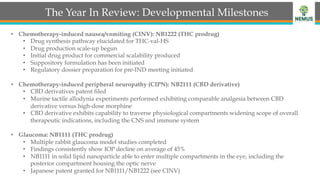 The Year In Review: Developmental Milestones
•  Chemotherapy-induced nausea/vomiting (CINV): NB1222 (THC prodrug)
•  Drug synthesis pathway elucidated for THC-val-HS
•  Drug production scale-up begun
•  Initial drug product for commercial scalability produced
•  Suppository formulation has been initiated
•  Regulatory dossier preparation for pre-IND meeting initiated
•  Chemotherapy-induced peripheral neuropathy (CIPN): NB2111 (CBD derivative)
•  CBD derivatives patent filed
•  Murine tactile allodynia experiments performed exhibiting comparable analgesia between CBD
derivative versus high-dose morphine
•  CBD derivative exhibits capability to traverse physiological compartments widening scope of overall
therapeutic indications, including the CNS and immune system
•  Glaucoma: NB1111 (THC prodrug)
•  Multiple rabbit glaucoma model studies completed
•  Findings consistently show IOP decline on average of 45%
•  NB1111 in solid lipid nanoparticle able to enter multiple compartments in the eye, including the
posterior compartment housing the optic nerve
•  Japanese patent granted for NB1111/NB1222 (see CINV)
 