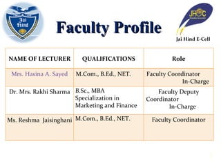 Faculty Profile Jai Hind E-Cell NAME OF LECTURER QUALIFICATIONS Role Mrs. Hasina A. Sayed M.Com., B.Ed., NET. Faculty Coordinator  In-Charge Dr. Mrs. Rakhi Sharma B.Sc., MBA Specialization in Marketing and Finance Faculty Deputy Coordinator  In-Charge Ms. Reshma  Jaisinghani M.Com., B.Ed., NET. Faculty Coordinator 