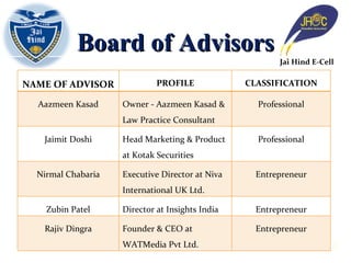 Board of Advisors Jai Hind E-Cell NAME OF ADVISOR PROFILE CLASSIFICATION Aazmeen Kasad Owner - Aazmeen Kasad & Law Practice Consultant Professional Jaimit Doshi Head Marketing & Product at Kotak Securities Professional Nirmal Chabaria Executive Director at Niva International UK Ltd. Entrepreneur Zubin Patel Director at Insights India Entrepreneur Rajiv Dingra Founder & CEO at WATMedia Pvt Ltd. Entrepreneur 