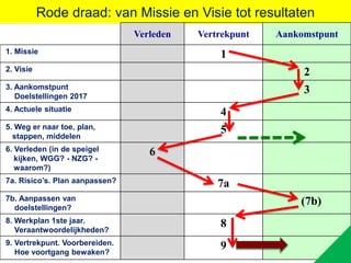 Rode draad: van Missie en Visie tot resultaten
11
Verleden Vertrekpunt Aankomstpunt
1. Missie 1
2. Visie 2
3. Aankomstpunt...
