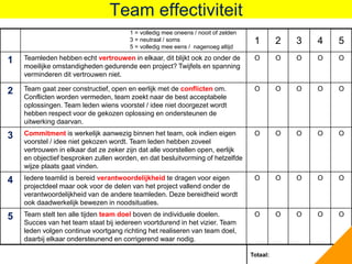 Team effectiviteit
1 2 3 4 5
1 Teamleden hebben echt vertrouwen in elkaar, dit blijkt ook zo onder de
moeilijke omstandigh...