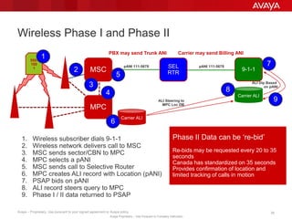 Avaya – Proprietary. Use pursuant to your signed agreement or Avaya policy. 26
Avaya Proprietary – Use Pursuant to Company Instruction.
Wireless Phase I and Phase II
SEL
RTR
9-1-1MSC
pANI 111-5678
Carrier ALI
ALI Dip Based
on pANI
MPC
555-
100
1
1. Wireless subscriber dials 9-1-1
2. Wireless network delivers call to MSC
3. MSC sends sector/CBN to MPC
4. MPC selects a pANI
5. MSC sends call to Selective Router
6. MPC creates ALI record with Location (pANI)
7. PSAP bids on pANI
8. ALI record steers query to MPC
9. Phase I / II data returned to PSAP
Carrier ALI
pANI 111-5678
ALI Steering to
MPC Loc DB
1
2
3
4
5
6
7
8
9
Phase II Data can be ‘re-bid’
Re-bids may be requested every 20 to 35
seconds
Canada has standardized on 35 seconds
Provides confirmation of location and
limited tracking of calls in motion
 