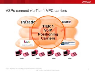 Avaya – Proprietary. Use pursuant to your signed agreement or Avaya policy. 28
Avaya Proprietary – Use Pursuant to Company Instruction.
VSPs connect via Tier 1 VPC carriers
TIER 1
VoIP
Positioning
Carriers
PSAP PSAP PSAP PSAP
 