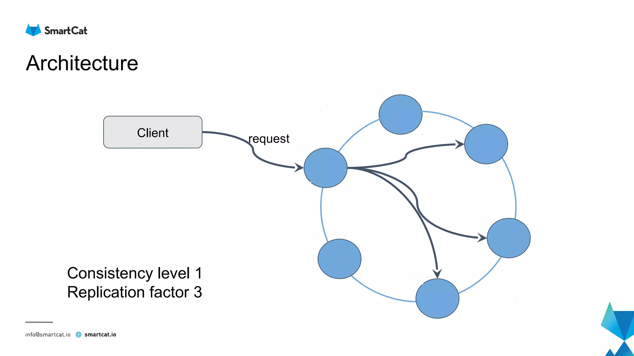 Architecture
Client request
Consistency level 1
Replication factor 3
 