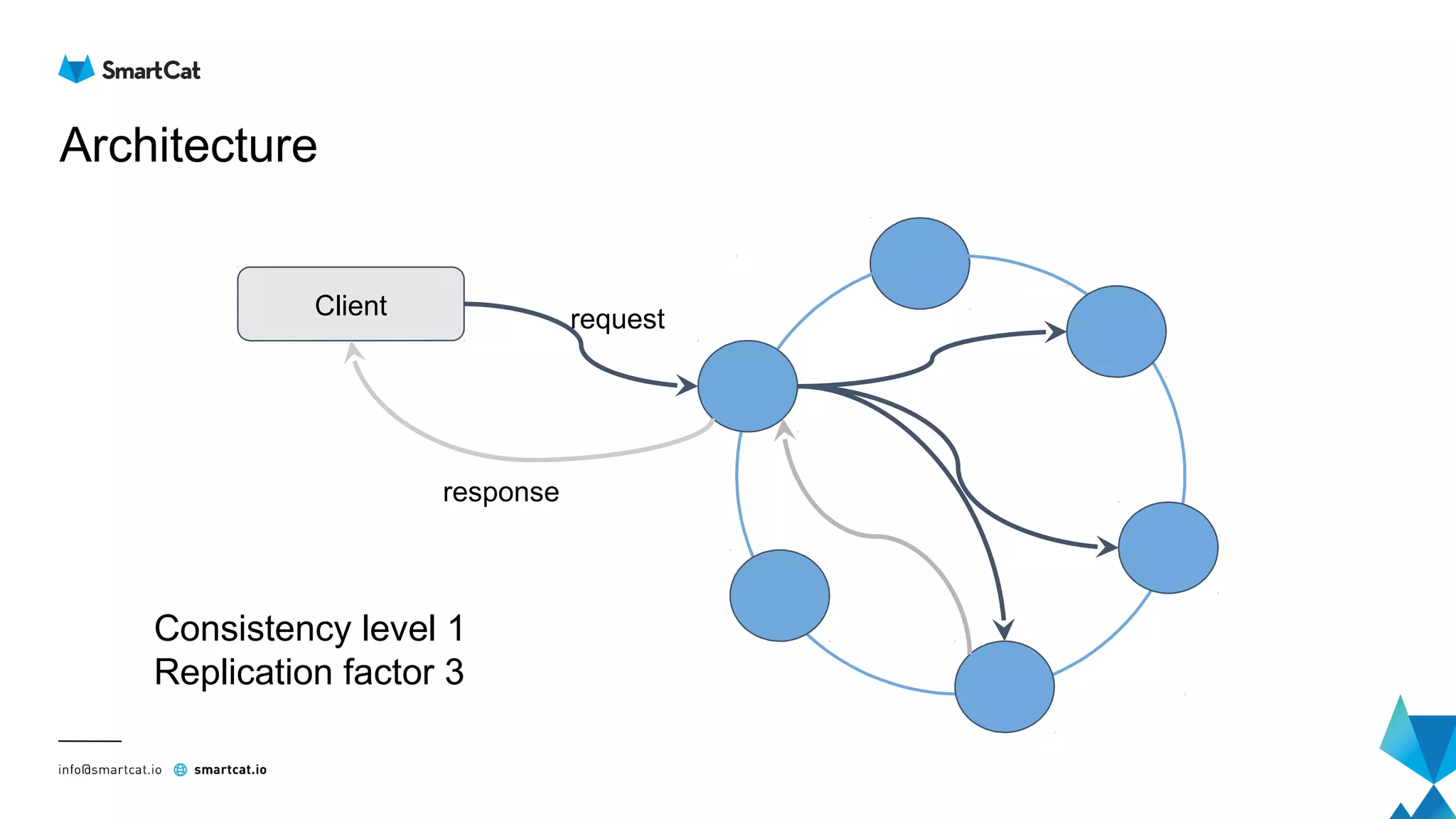 Architecture
Client request
response
Consistency level 1
Replication factor 3
 