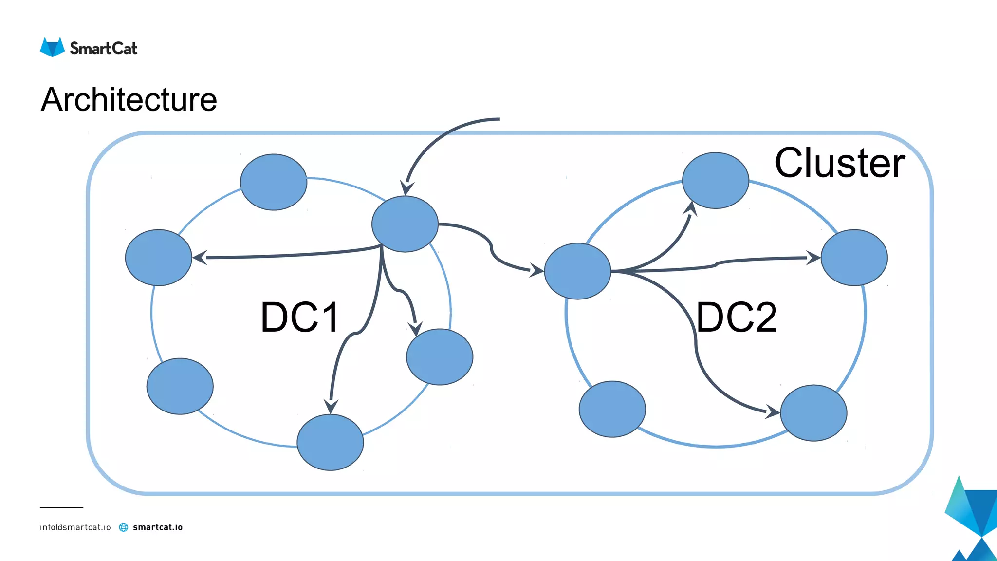 Architecture
DC1 DC2
Cluster
 