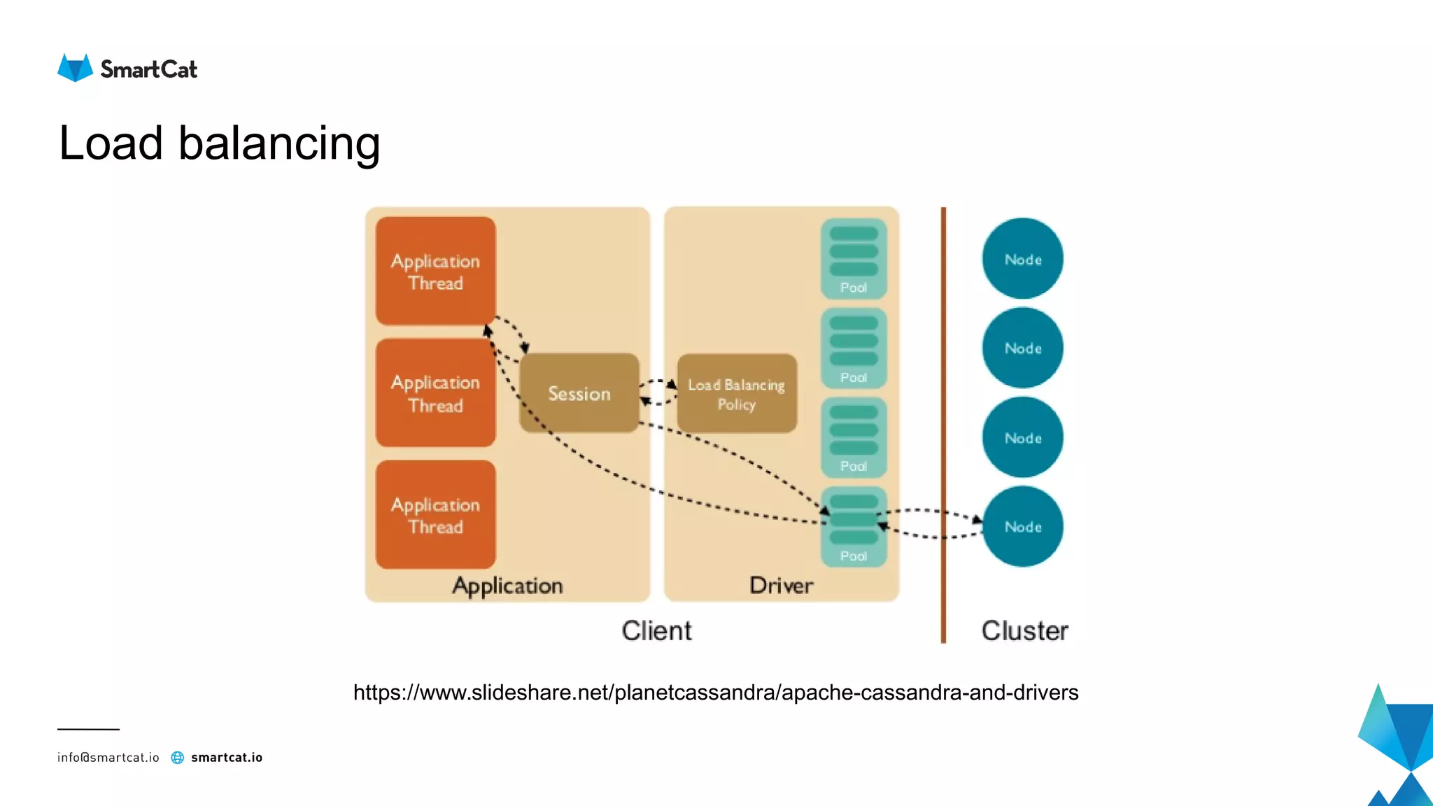 Load balancing
https://www.slideshare.net/planetcassandra/apache-cassandra-and-drivers
 