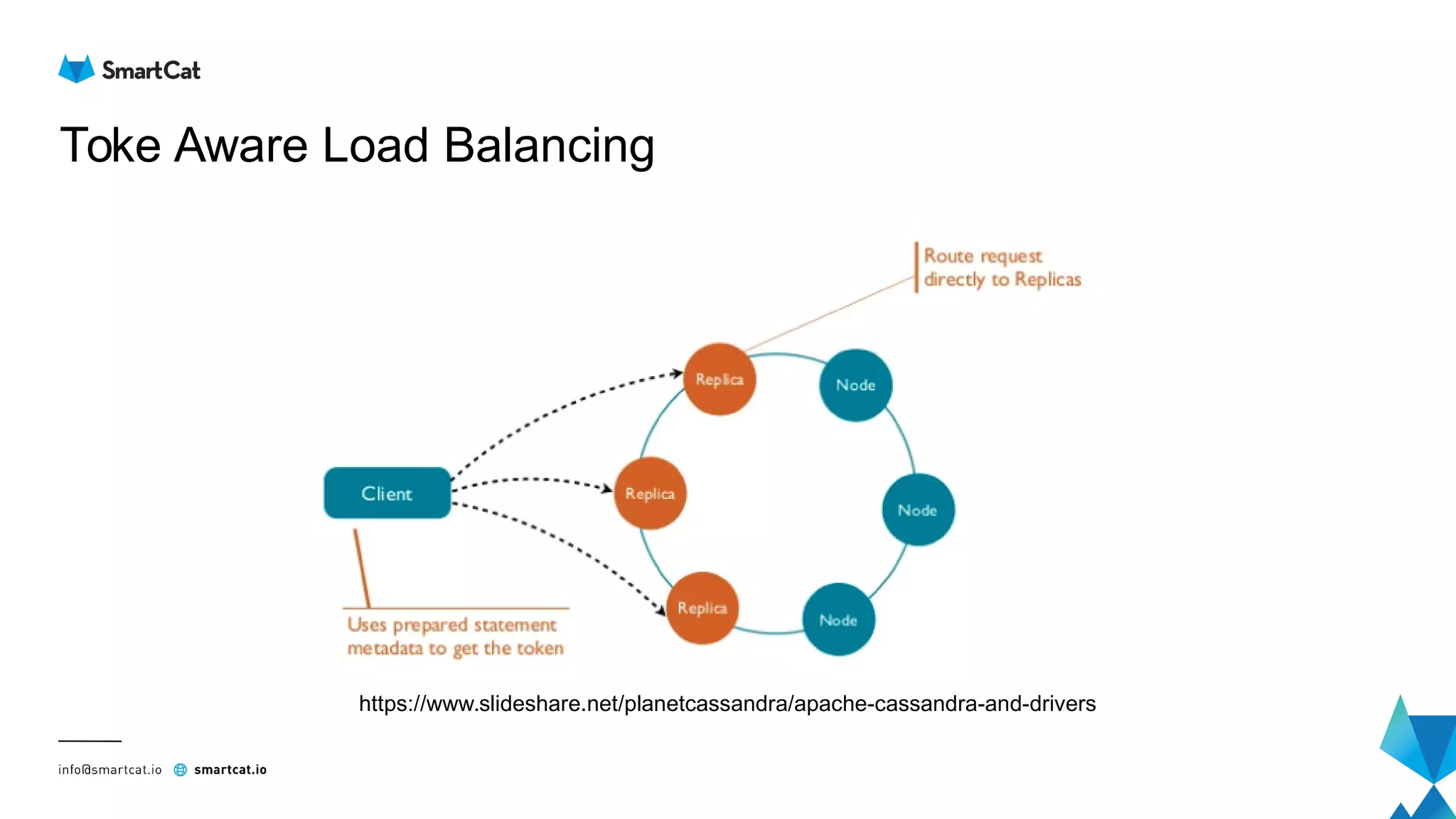 Toke Aware Load Balancing
https://www.slideshare.net/planetcassandra/apache-cassandra-and-drivers
 