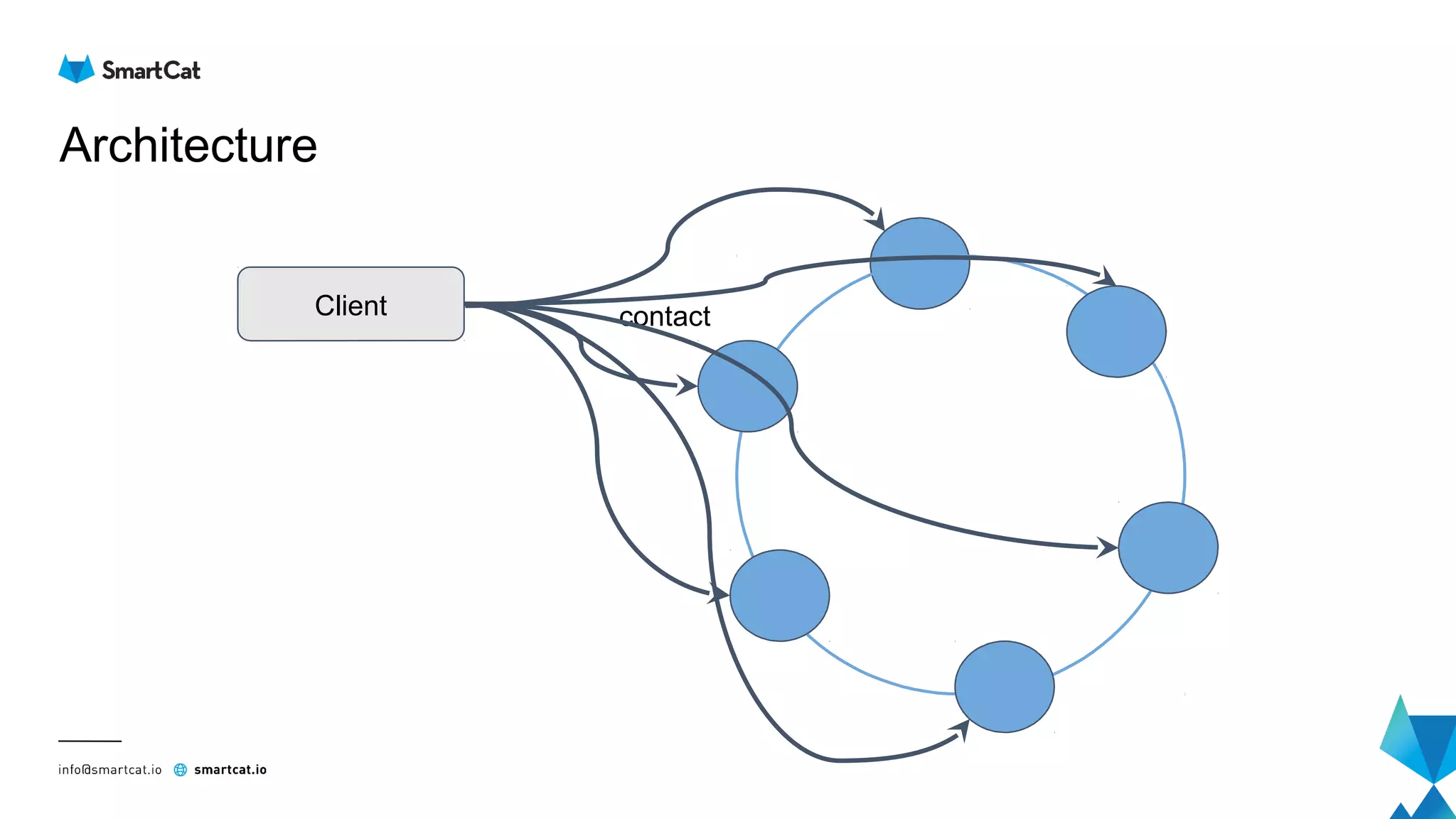 Architecture
Client contact
 