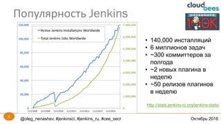 @oleg_nenashev, #jenkinsci, #jenkins_ru, #cee_secr Октябрь 2016
Популярность	Jenkins
http://stats.jenkins-ci.org/jenkins-stats/
• 140,000 инсталляций
• 6 миллионов задач
• ~300 коммиттеров за
полгода
• ~2 новых плагина в
неделю
• ~50 релизов плагинов
в неделю
6
 