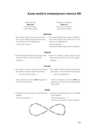 Kako možete primjenjivati proces NK

                  Jasno iskazujući                                Primajući s empatijom
                     kako sam                                           kako si ti,
                  bez optuživanja                                 a da pri tom ne čujem
              ili kritiziranja drugih                              optuživanje ili kritiku

                                             Opažanja
1. Što opažam (vidim, čujem, pamtim, zami-           1. Što ti opažaš (vidiš, čuješ, pamtiš, zamišljaš, a
   šljam, a bez mojih procjena) što pridonosi           bez tvojih procjena) što pridonosi ili ne pri-
   ili ne pridonosi mom blagostanju:                    donosi tvom blagostanju:
   “Kada (vidim, čujem) … “                             “Kada vidiš/čuješ … “
                                                        (Ponekad se ispušta kada nudimo empatiju.)


                                              Osjećaji
2. Kako se osjećam (radije osjećaj ili osjet, nego   2. Kako se ti osjećaš (radije osjećaj ili osjet,
   misao) u odnosu na ono što opažam:                   nego misao) u odnosu na ono što opažaš:
   “Osjećam … ”                                         “Osjećaš … ”


                                              Potrebe
3. Što trebam ili cijenim (umjesto konkretnog          3. Što trebaš ili cijeniš (umjesto konkretnog
   postupka), a što pobuđuje moje osjećaje:               postupka), a što pobuđuje tvoje osjećaje:
   “ … zato što trebam/cijenim … “                        “ … zato što trebaš/cijeniš … “

  Jasno zatražiti ono što bi meni obogatilo ži-           Primiti s empatijom ono što bi tebi obo-
  vot, ali bez zahtijevanja.                              gatilo život, a da pri tom ne čujem zahtjev
                                                          nego molbu.


                                               Molbe
4. Konkretne postupke koje bi volio/ljela da se         4. Konkretne postupke koje bi ti volio/ljela
   dogode:                                                 da se dogode:
   “Bi li bio/la voljan/a …?”                              “Bi li volio/ljela da ja … ?”
                                                          (Ponekad se ispušta kada nudimo empatiju.)




                                                                                                     193
 