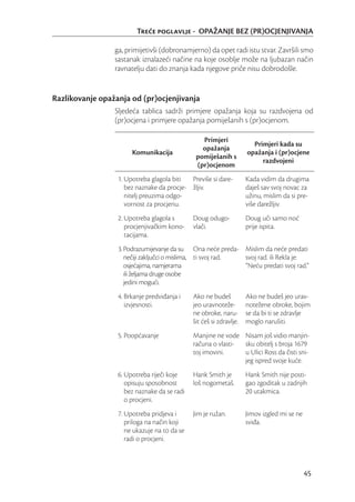 Tree poglavlje - OPAŽANJE BEZ (PR)OCJENJIVANJA

                 ga, primijetivši (dobronamjerno) da opet radi istu stvar. Završili smo
                 sastanak iznalazeći načine na koje osoblje može na ljubazan način
                 ravnatelju dati do znanja kada njegove priče nisu dobrodošle.


Razlikovanje opažanja od (pr)ocjenjivanja
                 Sljedeća tablica sadrži primjere opažanja koja su razdvojena od
                 (pr)ocjena i primjere opažanja pomiješanih s (pr)ocjenom.

                                                 Primjeri
                                                                       Primjeri kada su
                                                 opažanja
                       Komunikacija                                  opažanja i (pr)ocjene
                                               pomiješanih s
                                                                          razdvojeni
                                               (pr)ocjenom
                  1. Upotreba glagola biti  Previše si dare-         Kada vidim da drugima
                     bez naznake da procje- žljiv.                   daješ sav svoj novac za
                     nitelj preuzima odgo-                           užinu, mislim da si pre-
                     vornost za procjenu.                            više darežljiv.
                  2. Upotreba glagola s       Doug odugo-            Doug uči samo noć
                     procjenjivačkim kono-    vlači.                 prije ispita.
                     tacijama.
                  3. Podrazumijevanje da su Ona neće preda- Mislim da neće predati
                     nečiji zaključci o mislima, ti svoj rad. svoj rad. ili Rekla je:
                     osjećajima, namjerama                    “Neću predati svoj rad.”
                     ili željama druge osobe
                     jedini mogući.
                  4. Brkanje predviđanja i    Ako ne budeš           Ako ne budeš jeo urav-
                     izvjesnosti.             jeo uravnoteže-        notežene obroke, bojim
                                              ne obroke, naru-       se da bi ti se zdravlje
                                              šit ćeš si zdravlje.   moglo narušiti.
                  5. Poopćavanje              Manjine ne vode Nisam još vidio manjin-
                                              računa o vlasti- sku obitelj s broja 1679
                                              toj imovini.     u Ulici Ross da čisti sni-
                                                               jeg ispred svoje kuće.
                  6. Upotreba riječi koje     Hank Smith je          Hank Smith nije posti-
                     opisuju sposobnost       loš nogometaš.         gao zgoditak u zadnjih
                     bez naznake da se radi                          20 utakmica.
                     o procjeni.
                  7. Upotreba pridjeva i      Jim je ružan.          Jimov izgled mi se ne
                     priloga na način koji                           sviđa.
                     ne ukazuje na to da se
                     radi o procjeni.



                                                                                             45
 