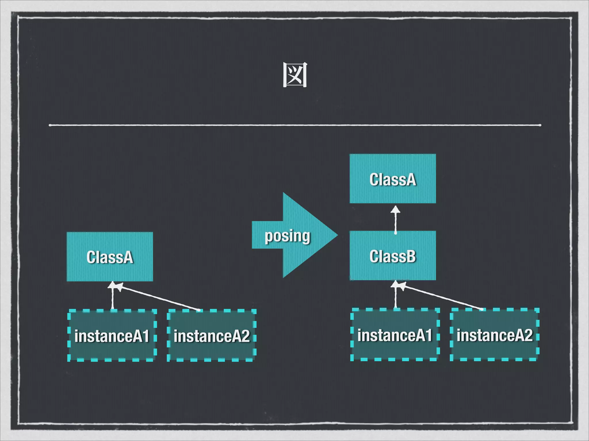 図
ClassA
instanceA2instanceA1
posing
ClassB
instanceA2instanceA1
ClassA
 