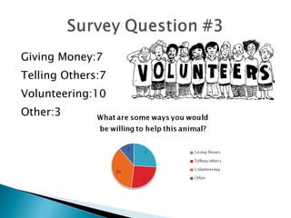 Giving Money:7 Telling Others:7 Volunteering:10 Other:3 
