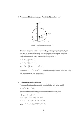 6
2. Persamaan Lingkaran dengan Pusat A(a,b) dan Jari-jari r
Gambar 2. Lingkaran P(a,b) Jari-jari r
Bila pusat lingkaran L tidak berimpit dengan titik pangkal O(0,0), tapi di
titik A(a,b), maka untuk setiap titik P(x,y) yang terletak pada lingkaran L
berdasarkan formula jarak antara dua titik diperoleh :
222
22
),(
),(
),(
rbyaxyxPL
rAPyxPL
rAPyxPL
Persamaan 222
rbyax ini merupakan persamaan lingkaran yang
titik pusatnya (a,b) dan jari-jarinya r
3. Persamaan Umum Lingkaran
Persamaan lingkaran dengan titik pusat (a,b) dan jari-jari r adalah
222
rbyax
Persamaan tersebut dapat juga diuraikan ke bentuk lain, yaitu:
022
22
22222
22222
222
rbabyaxyx
rbbyyaaxx
rbyax
Bila CrbabBAa
222
;2;2 ,
 