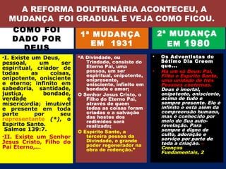 A REFORMA DOUTRINÁRIA ACONTECEU, A
  MUDANÇA FOI GRADUAL E VEJA COMO FICOU.
   COMO FOI
               1ª MUDANÇA    2ª MUDANÇA
  DADO POR
                 EM 1931       EM 1980
     DEUS
•I. Existe um Deus,        “A Divindade, ou             •   Os Adventistas do
pessoal,      um     ser      Trindade, consiste do         Sétimo Dia Creem
                              Eterno Pai, uma               que...
espiritual, criador de
                              pessoa, um ser            •   Há um só Deus: Pai,
todas      as    coisas,      espiritual, onipotente,       Filho e Espírito Santo,
onipotente, onisciente        onipresente,                  uma unidade de três
e eterno; infinito em         onisciente, infinito em       Pessoas coeternas.
sabedoria, santidade,         bondade e amor;               Deus é imortal,
justiça,       bondade,    O Senhor Jesus Cristo, o         onipotente, onisciente,
verdade                e      Filho do Eterno Pai,          acima de tudo e
misericórdia; imutável        através de quem               sempre presente. Ele é
e presente em toda            todas as coisas foram         infinito e está além da
parte       por     seu       criadas e a salvação          compreensão humana,
                              das hostes dos                mas é conhecido por
representante (*), o          redimidos será                meio de Sua auto-
Espírito Santo.               realizada;                    revelação. Para
 Salmos 139:7.             O Espírito Santo, a              sempre é digno de
•II. Existe um Senhor         terceira pessoa da            culto, adoração e
                              Divindade, o grande           serviço por parte de
Jesus Cristo, Filho do                                      toda a criação. –
Pai Eterno,...                poder regenerador na
                              obra de redenção.”            Crenças
                                                            Fundamentais, 2
 