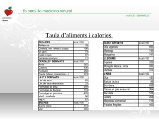 Taula d’aliments i calories. 