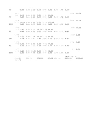 H6 0.00 5.83 2.21 0.64 0.00 0.00 0.00 4.65 5.54
3.63 0.00 22.39
8.02 2.32 0.00 0.00 0.00 17.01 20.04
79 0.00 6.51 2.21 0.64 0.00 0.00 0.00 4.72 5.50
18.36 0.00 90.78
42.22 11.75 0.00 0.00 0.00 83.52 100.98
TD92 0.00 3.53 2.39 0.64 0.00 0.00 0.00 4.38 5.50
17.89 39.84 21.05
14.25 3.82 0.00 4.71 23.08 82.00 88.65
80 6.68 0.00 0.00 0.00 0.00 0.79 3.87 4.79 4.43
14.01 36.37 2.15
11.35 2.01 0.00 7.28 25.27 63.29 61.99
P92 0.14 0.46 2.43 0.43 0.00 0.29 0.36 4.25 4.42
16.93 2.02 8.29
40.29 9.00 0.00 8.80 2.03 72.12 74.92
81 0.10 0.52 2.33 0.64 0.00 0.79 0.00 4.27 4.43
14.97 16.13 2.59
11.63 3.19 0.00 16.86 8.93 59.53 61.54
TC92 2.62 0.00 0.00 0.00 0.00 1.50 1.79 3.69 3.80
Tæng: 5943.83
2866.04 2251.00 578.33 67.51 1241.50 2871.93 8330.15
9020.72
 