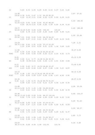 22 0.83 0.53 2.00 0.29 0.05 0.53 0.37 3.12 5.45
13.98 3.87 67.41
29.42 6.34 0.23 2.47 1.72 66.38 80.35
23 0.00 11.47 2.21 0.64 0.00 0.00 0.00 6.59 6.05
14.52 0.00 186.92
32.09 9.29 0.00 0.00 0.00 93.87 88.64
24 0.00 14.33 2.21 0.64 0.00 0.00 0.00 6.34 6.16
19.77 0.00 180.48
43.69 12.65 0.00 0.00 0.00 106.53 110.22
25 0.00 4.78 2.21 0.64 0.00 0.00 0.00 4.49 5.01
11.54 0.00 25.96
25.50 7.21 0.00 0.00 0.00 49.78 54.32
26 0.00 0.47 2.21 0.61 0.00 0.00 0.00 4.14 4.41
14.09 7.28 2.21
18.70 2.86 0.05 2.91 6.29 55.13 55.09
27 1.55 0.00 0.61 0.00 0.01 0.62 1.34 3.69 3.43
11.82 36.27 0.00
2.40 0.00 0.04 4.24 20.16 45.49 42.30
TD83 4.90 0.00 0.00 0.00 0.00 0.15 2.10 4.01 3.73
8.02 45.10 0.00
0.00 0.00 0.11 5.77 16.48 31.44 30.35
H3 6.38 -0.00 0.00 0.00 0.04 1.53 2.01 3.83 3.84
8.21 53.40 0.00
0.00 0.00 0.45 9.77 14.53 28.86 32.47
P83 6.63 0.00 0.00 0.00 0.07 0.88 1.54 3.21 4.07
16.23 94.15 0.00
0.00 0.38 1.05 14.12 24.42 58.39 65.08
TC83 5.01 0.00 0.00 0.07 0.06 0.86 1.47 4.00 3.95
12.30 28.97 2.54
4.22 2.21 1.30 6.76 10.32 44.70 51.03
28 0.49 0.62 1.03 0.32 0.16 0.29 0.34 3.28 4.35
13.98 2.28 30.04
22.13 6.58 0.75 1.35 1.58 53.89 63.80
30 0.00 4.21 2.21 0.64 0.00 0.00 0.00 4.46 4.78
20.96 0.00 123.37
46.32 13.41 0.00 0.00 0.00 98.37 102.69
31 0.00 7.74 2.21 0.64 0.00 0.00 0.00 4.93 5.02
13.88 0.00 91.22
30.67 8.88 0.00 0.00 0.00 67.59 67.37
32 0.00 5.47 2.21 0.64 0.00 0.00 0.00 4.81 4.69
14.44 0.00 49.37
31.91 9.24 0.00 0.00 0.00 66.55 65.40
H4 0.00 1.72 2.21 0.64 0.00 0.00 0.00 4.41 4.37
13.56 2.80 7.77
22.85 6.31 0.05 2.94 1.40 51.66 58.17
33 0.62 0.00 1.21 0.31 0.01 0.65 0.31 3.24 4.21
24.93 6.24 5.40
38.33 8.34 0.08 9.58 2.58 102.50 110.76
 