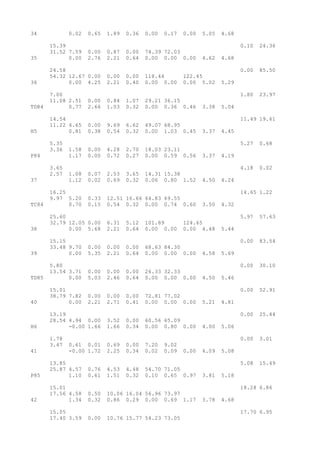 34 0.02 0.65 1.89 0.36 0.00 0.17 0.00 5.05 4.68
15.39 0.10 24.36
31.52 7.59 0.00 0.87 0.00 74.39 72.03
35 0.00 2.76 2.21 0.64 0.00 0.00 0.00 4.62 4.68
24.58 0.00 85.50
54.32 12.67 0.00 0.00 0.00 118.44 122.45
36 0.00 4.25 2.21 0.40 0.00 0.00 0.00 5.02 5.29
7.00 1.80 23.97
11.08 2.51 0.00 0.84 1.07 29.21 36.15
TD84 0.77 2.66 1.03 0.32 0.00 0.36 0.46 3.38 5.04
14.54 11.49 19.61
11.22 4.65 0.00 9.69 6.62 49.07 68.95
H5 0.81 0.38 0.54 0.32 0.00 1.03 0.45 3.37 4.45
5.35 5.27 0.68
3.36 1.58 0.00 4.28 2.70 18.03 23.11
P84 1.17 0.00 0.72 0.27 0.00 0.59 0.56 3.37 4.19
3.65 4.18 0.02
2.57 1.08 0.07 2.53 3.65 14.31 15.38
37 1.12 0.02 0.69 0.32 0.06 0.80 1.52 4.50 4.24
16.25 14.65 1.22
9.97 5.20 0.33 12.51 16.66 64.83 69.55
TC84 0.70 0.15 0.54 0.32 0.00 0.74 0.60 3.50 4.32
25.60 5.97 57.63
32.79 12.05 0.00 6.31 5.12 101.89 124.65
38 0.00 5.68 2.21 0.64 0.00 0.00 0.00 4.48 5.44
15.15 0.00 83.54
33.48 9.70 0.00 0.00 0.00 68.63 84.30
39 0.00 5.35 2.21 0.64 0.00 0.00 0.00 4.58 5.69
5.80 0.00 30.10
13.54 3.71 0.00 0.00 0.00 26.33 32.33
TD85 0.00 5.03 2.46 0.64 0.00 0.00 0.00 4.50 5.46
15.01 0.00 52.91
38.79 7.82 0.00 0.00 0.00 72.81 77.02
40 0.00 2.21 2.71 0.41 0.00 0.00 0.00 5.21 4.81
13.19 0.00 25.44
28.54 4.94 0.00 3.52 0.00 60.56 65.09
H6 -0.00 1.66 1.66 0.34 0.00 0.80 0.00 4.00 5.06
1.78 0.00 3.01
3.47 0.61 0.01 0.69 0.00 7.20 9.02
41 -0.00 1.72 2.25 0.34 0.02 0.09 0.00 4.09 5.08
13.85 5.08 15.49
25.87 4.57 0.76 4.53 4.48 54.70 71.05
P85 1.10 0.61 1.51 0.32 0.10 0.65 0.97 3.81 5.18
15.01 18.28 6.86
17.56 4.58 0.50 10.06 16.04 56.96 73.97
42 1.34 0.32 0.86 0.29 0.00 0.69 1.17 3.78 4.68
15.05 17.70 6.95
17.40 3.59 0.00 10.76 15.77 54.23 73.05
 