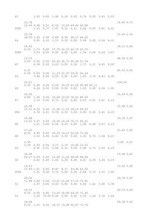 43 1.02 0.62 1.48 0.19 0.00 0.74 0.93 3.43 5.03
13.78 14.60 6.75
23.69 3.48 0.51 8.19 13.09 49.86 65.98
TC85 1.10 0.37 1.97 0.32 0.11 0.46 0.97 3.81 4.55
10.39 10.43 2.36
18.35 3.32 0.38 5.89 8.36 38.17 46.02
44 0.91 0.11 1.57 0.32 0.00 0.68 0.65 3.54 4.31
16.42 34.11 0.60
8.59 1.75 0.00 17.75 21.03 63.79 63.75
TD86 3.53 0.00 0.00 0.00 0.00 1.54 2.04 4.24 3.47
13.72 68.28 0.00
0.00 0.00 0.00 22.42 35.71 60.96 51.34
H7 6.58 0.00 0.00 0.00 0.00 1.73 3.21 4.65 4.02
6.31 45.50 0.00
0.00 0.00 0.00 11.23 21.97 29.91 26.24
45 7.86 0.00 0.00 0.00 0.00 1.83 3.76 4.83 4.30
20.01 118.54
0.00 0.00 0.00 0.00 29.55 63.28 90.89 82.11
46 4.18 0.00 0.00 0.00 0.00 1.15 2.60 4.26 3.91
20.00 50.28 0.00
4.80 1.40 0.00 16.64 33.65 78.61 80.39
47 1.16 0.00 0.72 0.21 0.00 0.55 0.91 3.61 4.13
16.58 15.98 0.06
12.51 4.36 0.00 11.90 11.52 58.19 69.30
P86 0.78 0.01 0.79 0.32 0.00 0.90 0.50 3.41 4.23
19.98 19.72 0.07
13.21 5.47 0.00 19.56 14.16 70.71 83.51
48 1.21 0.00 0.54 0.23 0.00 1.06 0.94 3.67 4.13
17.12 21.65 0.00
8.55 4.69 0.00 20.33 14.17 62.06 71.39
H8 1.32 0.00 0.46 0.32 0.00 1.32 0.72 3.58 4.21
2.90 3.28 0.01
1.59 0.93 0.00 3.17 2.10 10.40 12.22
49 0.95 0.01 0.64 0.32 0.00 0.88 0.73 3.59 4.22
19.99 15.58 0.07
20.17 6.09 0.00 12.60 11.02 68.64 84.06
50 0.62 0.00 1.43 0.29 0.00 0.41 0.39 3.28 4.19
16.63 13.42 0.00
17.83 1.61 0.00 8.97 9.17 53.96 63.00
TC86 1.01 0.00 0.75 0.00 0.00 0.68 0.73 3.21 3.40
20.32 29.74 0.00
11.84 0.00 0.00 13.41 21.46 67.15 72.91
51 1.97 0.00 0.43 0.00 0.00 0.64 1.42 3.40 3.78
19.53 40.70 0.00
8.50 0.00 0.00 13.65 28.90 69.50 71.66
52 2.20 -0.00 0.44 0.00 0.00 0.76 1.54 3.72 3.56
18.68 29.38 0.00
8.22 1.37 0.00 16.57 19.98 66.67 71.76
 