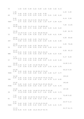 53 1.02 0.00 0.44 0.22 0.00 1.02 0.66 3.42 4.13
1.95 2.20 0.00
0.92 0.46 0.00 2.26 1.24 6.65 8.08
H9 1.24 0.00 0.50 0.25 0.00 1.30 0.61 3.40 4.16
8.45 8.14 0.06
5.79 2.40 0.00 10.13 4.55 28.65 35.49
TD87 0.71 0.02 0.89 0.32 0.00 1.10 0.47 3.38 4.24
19.96 7.00 11.05
34.28 9.40 0.00 11.17 4.12 75.89 88.49
54 0.09 1.47 2.71 0.64 0.00 0.16 0.03 4.24 4.63
19.99 0.60 42.79
55.47 12.79 0.00 1.07 0.20 84.46 94.64
55 0.00 2.89 2.84 0.64 0.00 0.00 0.00 4.21 4.84
18.64 0.00 64.82
52.94 11.93 0.00 0.00 0.00 79.87 91.52
P87 0.00 4.10 2.84 0.64 0.00 0.00 0.00 4.36 4.98
19.99 0.00 78.64
56.77 12.69 0.00 0.00 0.00 84.85 100.15
56 0.00 3.77 2.84 0.63 0.00 0.00 0.00 4.13 5.04
12.97 0.00 40.10
36.83 8.24 0.00 0.00 0.00 54.21 62.63
KM4 0.00 2.46 2.84 0.64 0.00 0.00 0.00 4.23 4.62
7.13 0.17 8.83
19.60 3.75 0.14 1.59 0.78 29.98 32.08
57 0.07 0.34 2.66 0.42 0.06 0.67 0.33 4.18 4.38
18.49 14.86 2.10
24.35 2.59 0.37 5.90 23.40 78.95 75.18
TC87 1.97 0.00 0.34 0.00 0.00 0.07 2.55 4.36 3.76
20.99 59.23 0.00
2.38 0.00 0.00 8.54 52.58 90.57 79.03
TD88 3.77 0.00 0.00 0.00 0.00 0.90 2.46 4.27 3.77
16.92 109.26
0.00 0.00 0.00 0.00 17.22 59.87 79.41 72.49
P88 9.59 0.00 0.00 0.00 0.00 1.14 4.74 5.13 4.82
16.92 190.86
0.00 0.00 0.00 3.27 18.44 79.61 87.81 80.54
TC88 13.06 0.00 0.00 0.00 0.58 1.04 4.67 5.25 4.70
12.00 147.08
0.00 0.00 0.00 4.26 14.64 57.59 58.75 62.48
58 11.47 0.00 0.00 0.00 0.17 1.41 4.93 4.55 5.73
7.55 70.68 0.00
0.00 0.00 0.68 12.63 35.70 32.52 43.15
H1 7.40 0.00 0.00 0.00 0.03 1.95 4.53 4.07 5.70
4.57 26.57 0.12
0.00 0.49 0.26 7.00 17.70 19.15 26.05
TD89 4.36 0.08 0.00 0.32 0.09 1.15 3.25 4.31 5.70
17.73 25.77 41.71
16.02 8.35 0.53 6.80 19.21 85.47 93.70
 