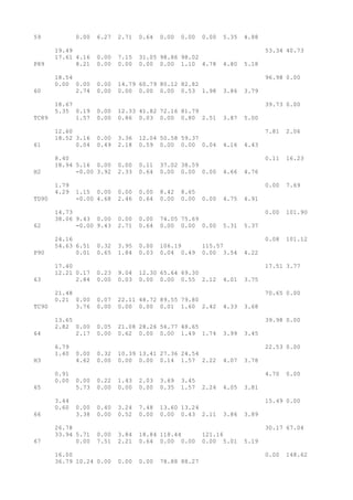 59 0.00 6.27 2.71 0.64 0.00 0.00 0.00 5.35 4.88
19.49 53.34 40.73
17.61 4.16 0.00 7.15 31.05 98.86 98.02
P89 8.21 0.00 0.00 0.00 0.00 1.10 4.78 4.80 5.18
18.54 96.98 0.00
0.00 0.00 0.00 14.79 60.79 80.12 82.82
60 2.74 0.00 0.00 0.00 0.00 0.53 1.98 3.86 3.79
18.67 39.73 0.00
5.35 0.19 0.00 12.33 41.82 72.16 81.79
TC89 1.57 0.00 0.86 0.03 0.00 0.80 2.51 3.87 5.00
12.60 7.81 2.06
18.52 3.16 0.00 3.36 12.04 50.58 59.37
61 0.04 0.49 2.18 0.59 0.00 0.00 0.04 4.16 4.43
8.40 0.11 16.23
18.94 5.16 0.00 0.00 0.11 37.02 38.59
H2 -0.00 3.92 2.33 0.64 0.00 0.00 0.00 4.66 4.76
1.79 0.00 7.69
4.29 1.15 0.00 0.00 0.00 8.42 8.65
TD90 -0.00 4.68 2.46 0.64 0.00 0.00 0.00 4.75 4.91
14.73 0.00 101.90
38.06 9.43 0.00 0.00 0.00 74.05 75.69
62 -0.00 9.43 2.71 0.64 0.00 0.00 0.00 5.31 5.37
24.16 0.08 101.12
54.63 6.51 0.32 3.95 0.00 106.19 115.57
P90 0.01 0.65 1.84 0.03 0.04 0.49 0.00 3.54 4.22
17.40 17.51 3.77
12.21 0.17 0.23 9.04 12.30 65.64 69.30
63 2.84 0.00 0.03 0.00 0.00 0.55 2.12 4.01 3.75
21.48 70.65 0.00
0.21 0.00 0.07 22.11 48.72 89.55 79.80
TC90 3.76 0.00 0.00 0.00 0.01 1.60 2.42 4.33 3.68
13.65 39.98 0.00
2.82 0.00 0.05 21.08 28.26 56.77 48.65
64 2.17 0.00 0.62 0.00 0.00 1.49 1.74 3.99 3.45
6.79 22.53 0.00
1.40 0.00 0.32 10.39 13.41 27.36 24.54
H3 4.62 0.00 0.00 0.00 0.14 1.57 2.22 4.07 3.78
0.91 4.70 0.00
0.00 0.00 0.22 1.43 2.03 3.69 3.45
65 5.73 0.00 0.00 0.00 0.35 1.57 2.24 4.05 3.81
3.44 15.49 0.00
0.60 0.00 0.40 3.24 7.48 13.60 13.24
66 3.38 0.00 0.52 0.00 0.00 0.43 2.11 3.86 3.89
26.78 30.17 67.04
33.94 5.71 0.00 3.84 18.84 118.44 121.16
67 0.00 7.51 2.21 0.64 0.00 0.00 0.00 5.01 5.19
16.00 0.00 148.62
36.79 10.24 0.00 0.00 0.00 78.88 88.27
 