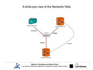 A birds-eye view of the Semantic Web. www.domainC.com <rdf> </rdf> www.domainA.com www.domainB.com Triple-store Triple-sto...