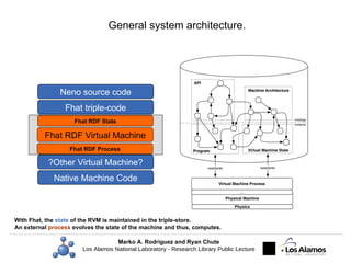 General system architecture. Neno source code Fhat triple-code Fhat RDF Virtual Machine Native Machine Code ?Other Virtual...