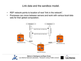 Link data and the sandbox model. <ul><li>RDF network points to location of next “link in the network”.  </li></ul><ul><li>...