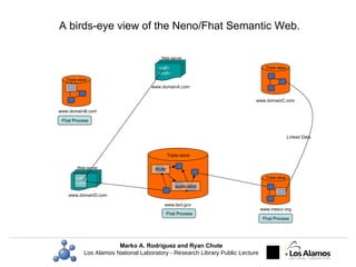 A birds-eye view of the Neno/Fhat Semantic Web. www.lanl.gov www.domainC.com www.mesur.org <rdf> </rdf> www.domainA.com ww...