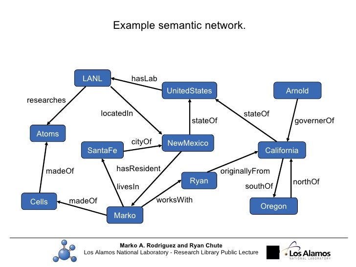 Neno/Fhat: Semantic Network Programming Language and Virtual Machine