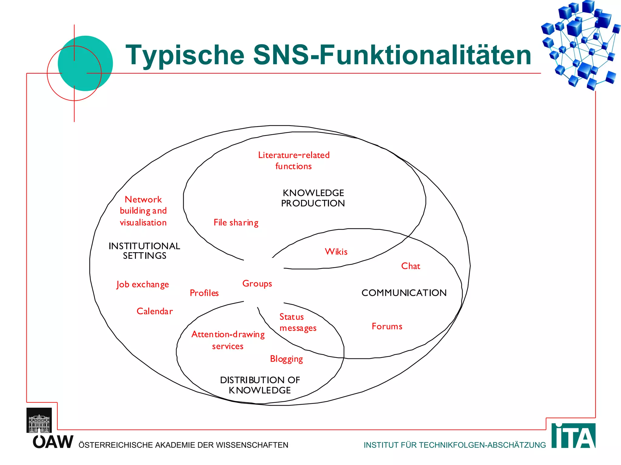 Typische SNS-Funktionalitäten 