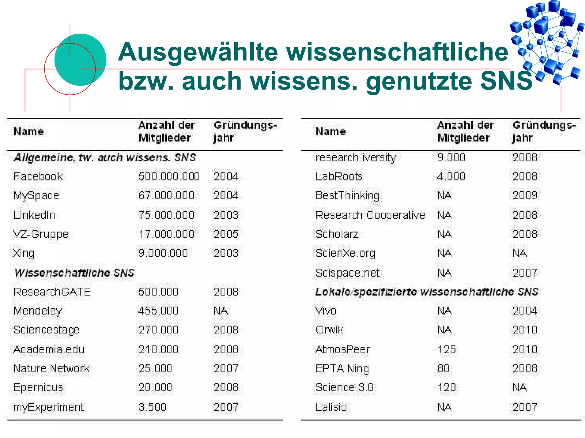 Ausgewählte wissenschaftliche bzw. auch  wissens . genutzte SNS 