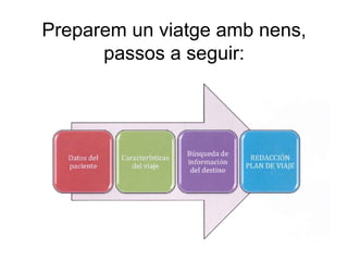 Preparem un viatge amb nens,
passos a seguir:
 