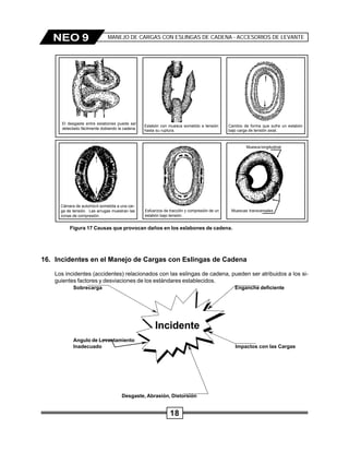 18
NEO 9 MANEJO DE CARGAS CON ESLINGAS DE CADENA - ACCESORIOS DE LEVANTE
El desgaste entre eslabones puede ser
detectado fácilmente doblando la cadena.
Eslabón con muesca sometido a tensión
hasta su ruptura.
Cambio de forma que sufre un eslabón
bajo carga de tensión axial.
Cámara de automóvil sometida a una car-
ga de tensión. Las arrugas muestran las
zonas de compresión.
Esfuerzos de tracción y compresión de un
eslabón bajo tensión.
Muescas transversales
Muesca longitudinal
16. Incidentes en el Manejo de Cargas con Eslingas de Cadena
Los incidentes (accidentes) relacionados con las eslingas de cadena, pueden ser atribuidos a los si-
guientes factores y desviaciones de los estándares establecidos.
Sobrecarga Enganche deficiente
Angulo de Levantamiento
Inadecuado Impactos con las Cargas
Desgaste, Abrasión, Distorsión
Incidente
Figura 17 Causas que provocan daños en los eslabones de cadena.
 